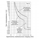 ВА63-100, 6кА, 1п, 80А, D ВА63-100, 6кА, 1п, 80А, D