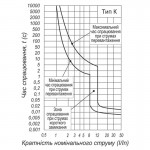 ВА63-100, 6кА, 1п, 125А, K ВА63-100, 6кА, 1п, 125А, K